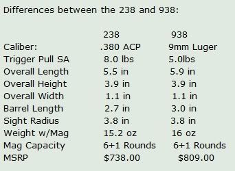 A New 9mm Version Of The Sig P238