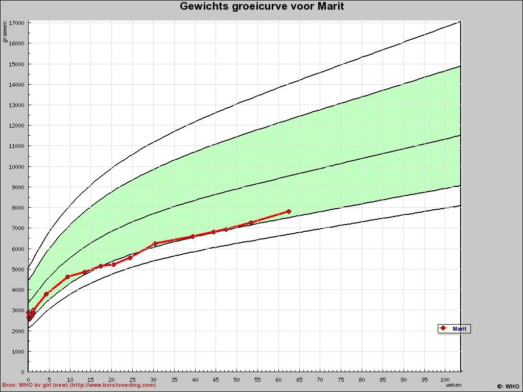 gewichtsgroeicurveMarit210611.jpg
