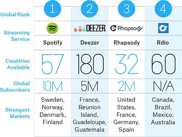 Billboard Reveals The World's Most Popular Streaming Services