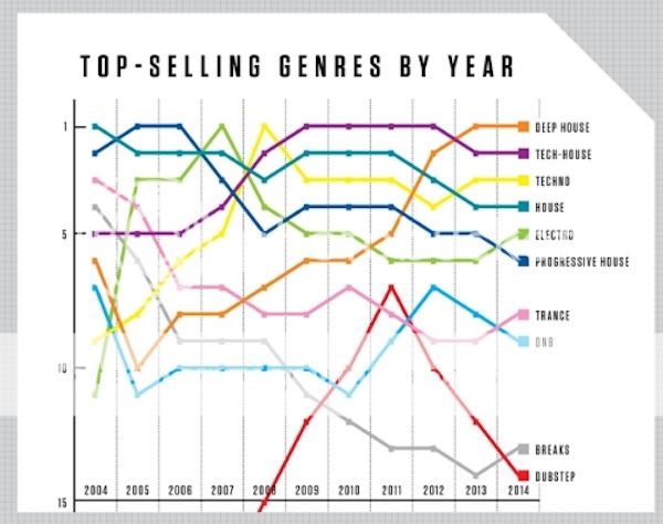 Check Out Beatport's Genre Trends for the Past Decade