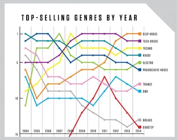 Check Out Beatport's Genre Trends for the Past Decade