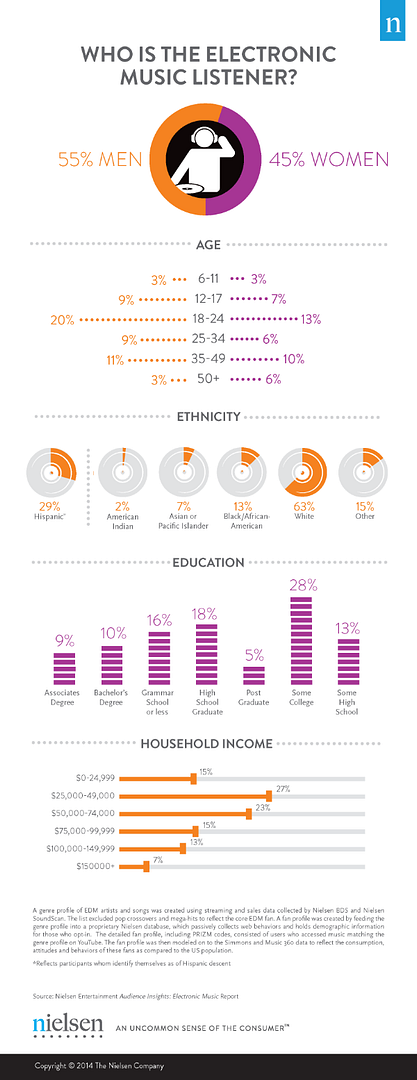 Nielsen's 'Who Is The Electronic Music Listener?'