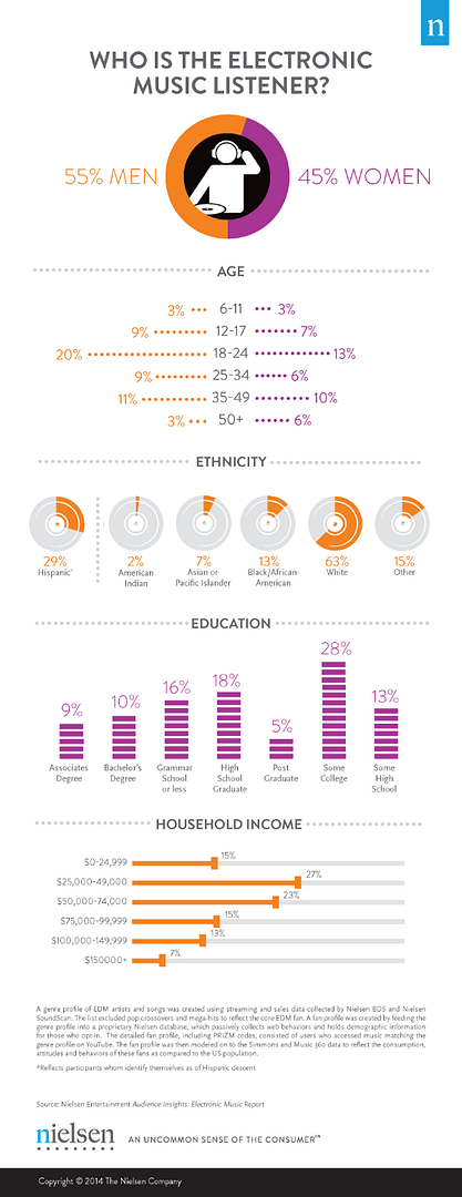 Nielsen's 'Who Is The Electronic Music Listener?' 