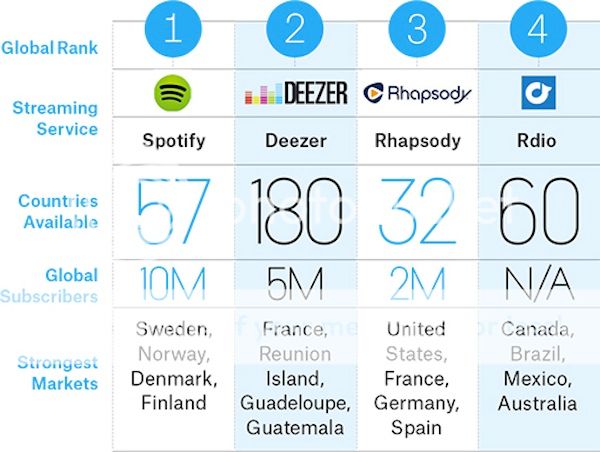 Billboard Reveals The World's Most Popular Streaming Services