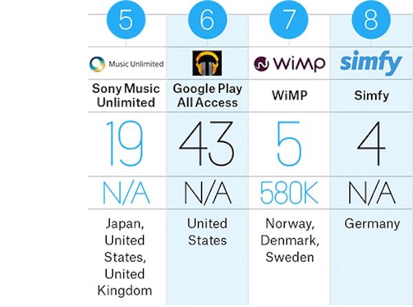 Spotify Leads the Charge in Billboard's List of Most Popular Streaming Services