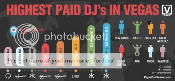 Vegas Top DJ Booking Fees