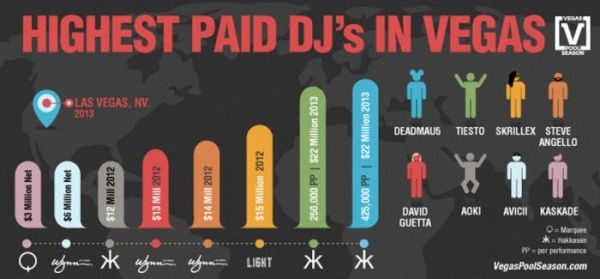 Vegas Top DJ Booking Fees