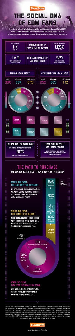 Eventbrite Social DNA of EDM Fans